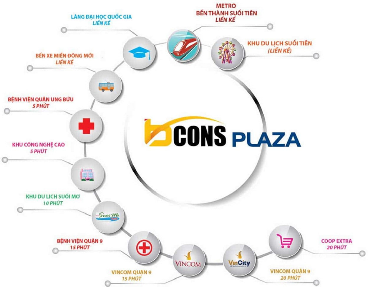 Dự án Bcons PLaza Liên kết vùng thuận tiện và dễ dàng